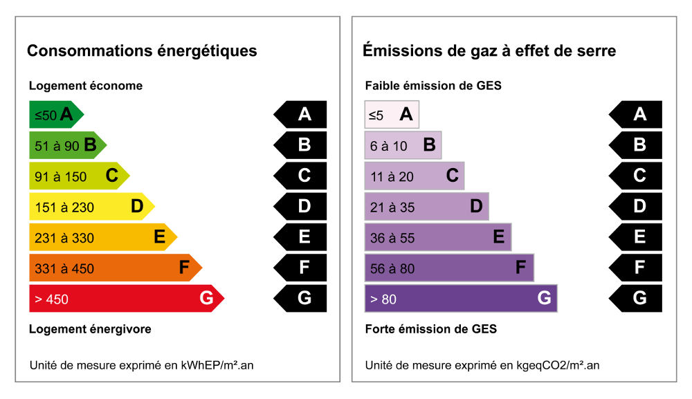 ISOL' Façade 44 - Tableau DPE : La performance énergétique de votre logement