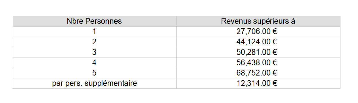 ISOL' Façade 44 - Plafonds de revenus des ménages aisés (Aides Transitions Énergétique 2020)