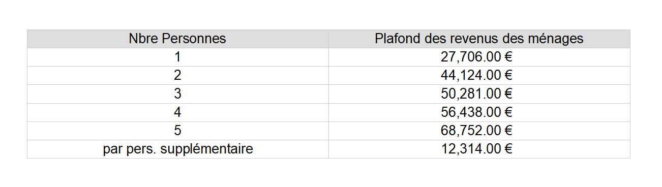 ISOL' Façade 44 - Plafonds de revenus des ménages intermédiaires (Aides Transitions Énergétique 2020)